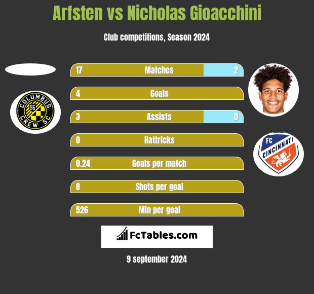 Arfsten vs Nicholas Gioacchini h2h player stats