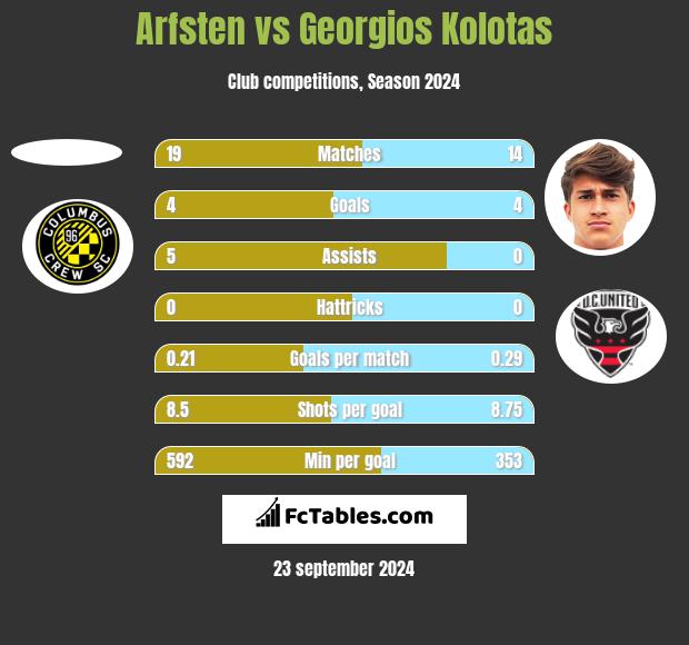 Arfsten vs Georgios Kolotas h2h player stats