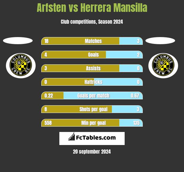 Arfsten vs Herrera Mansilla h2h player stats