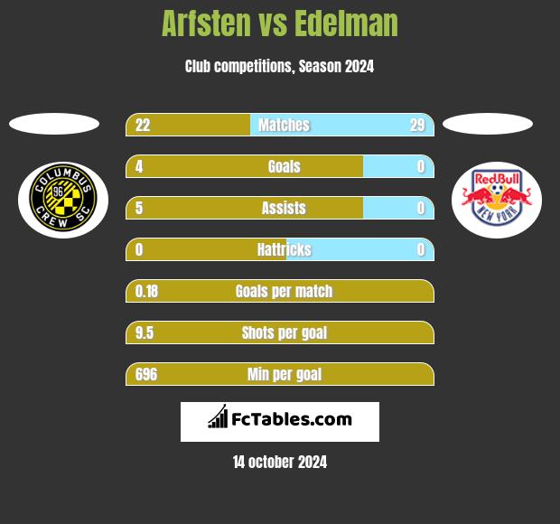 Arfsten vs Edelman h2h player stats