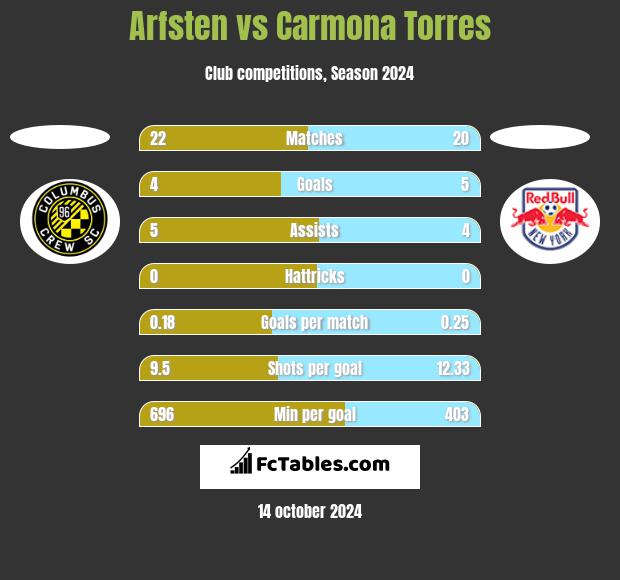 Arfsten vs Carmona Torres h2h player stats