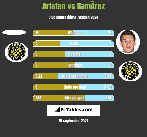 Arfsten vs RamÃ­rez h2h player stats