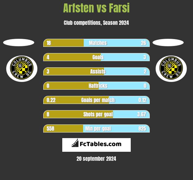 Arfsten vs Farsi h2h player stats