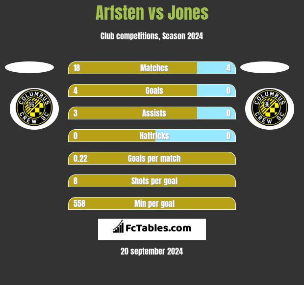 Arfsten vs Jones h2h player stats