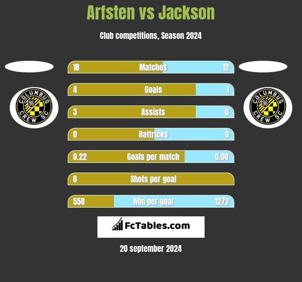 Arfsten vs Jackson h2h player stats