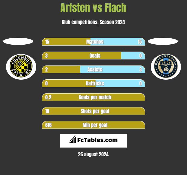 Arfsten vs Flach h2h player stats