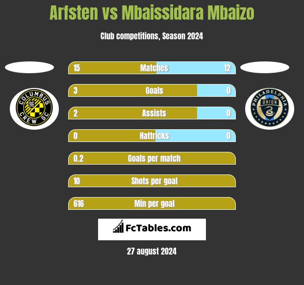 Arfsten vs Mbaissidara Mbaizo h2h player stats