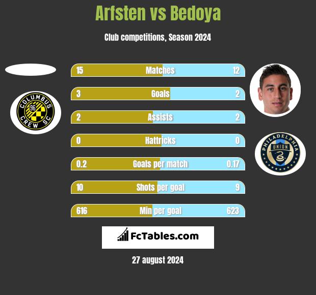 Arfsten vs Bedoya h2h player stats