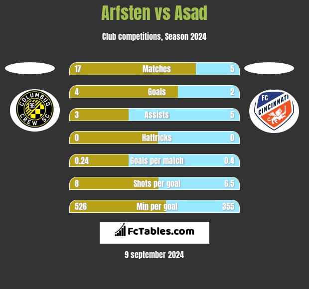 Arfsten vs Asad h2h player stats