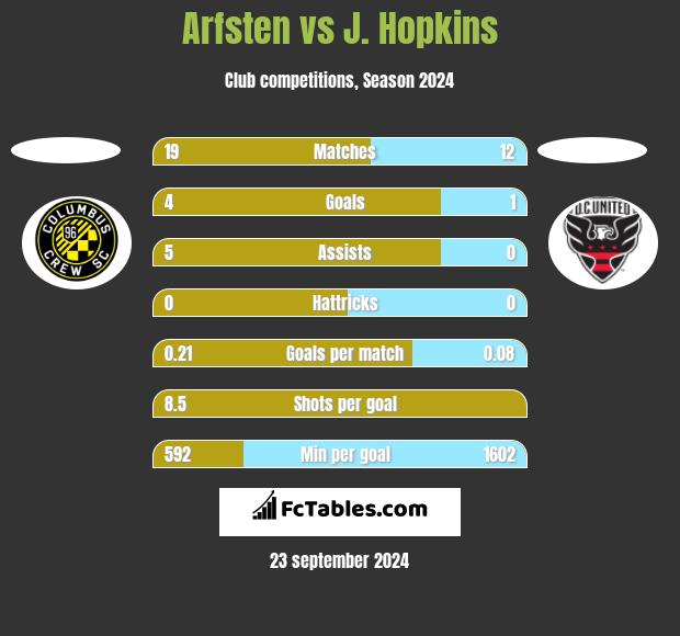 Arfsten vs J. Hopkins h2h player stats