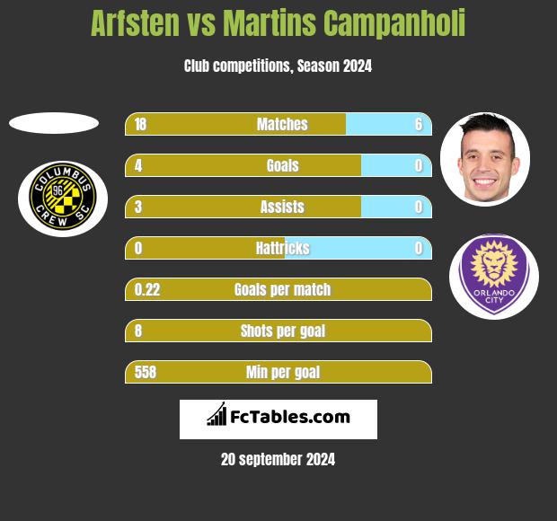 Arfsten vs Martins Campanholi h2h player stats