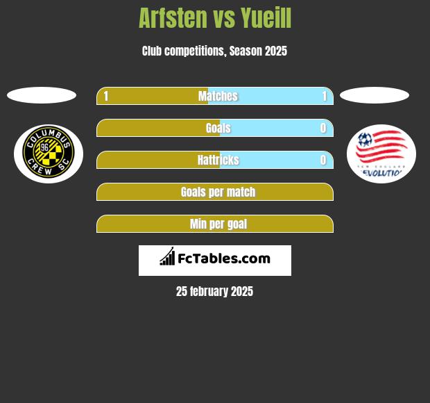 Arfsten vs Yueill h2h player stats