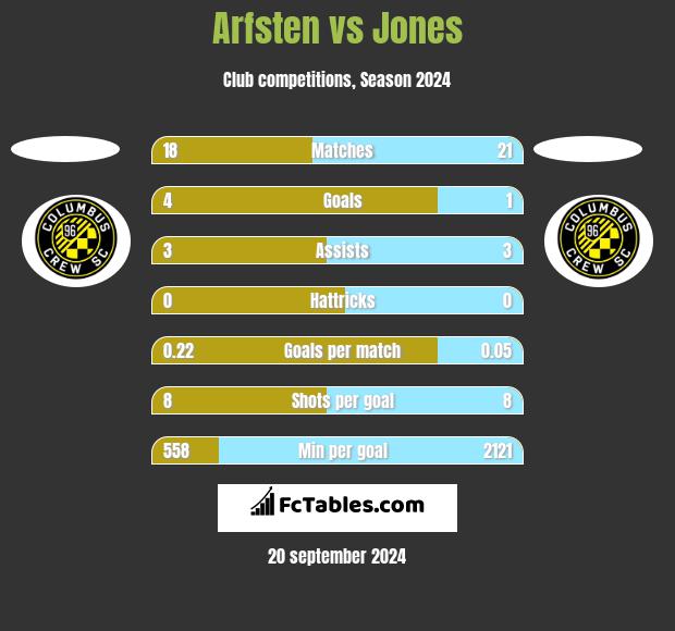 Arfsten vs Jones h2h player stats