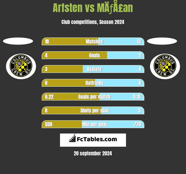 Arfsten vs MÄƒÅ£an h2h player stats