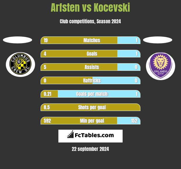 Arfsten vs Kocevski h2h player stats