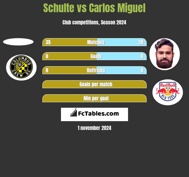 Schulte vs Carlos Miguel h2h player stats