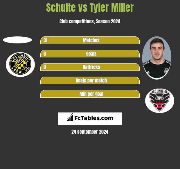 Schulte vs Tyler Miller h2h player stats