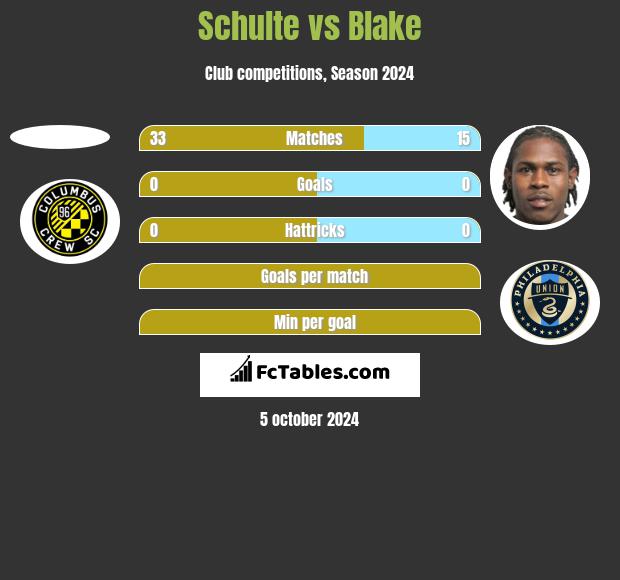 Schulte vs Blake h2h player stats