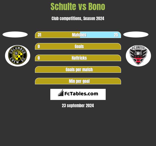 Schulte vs Bono h2h player stats