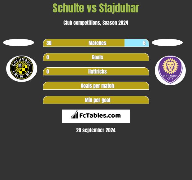 Schulte vs Stajduhar h2h player stats