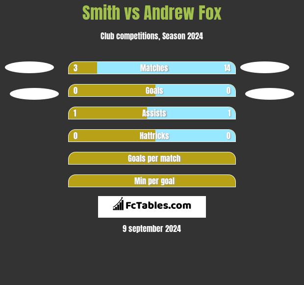 Smith vs Andrew Fox h2h player stats