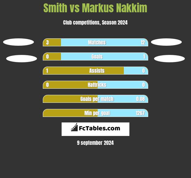 Smith vs Markus Nakkim h2h player stats