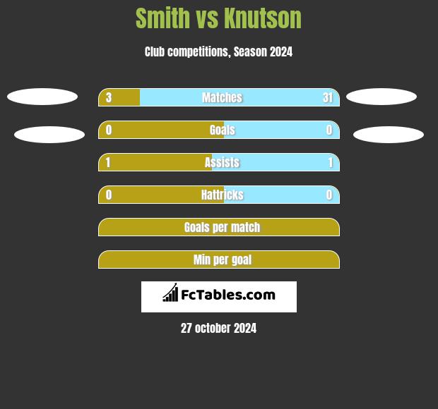 Smith vs Knutson h2h player stats