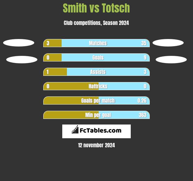 Smith vs Totsch h2h player stats