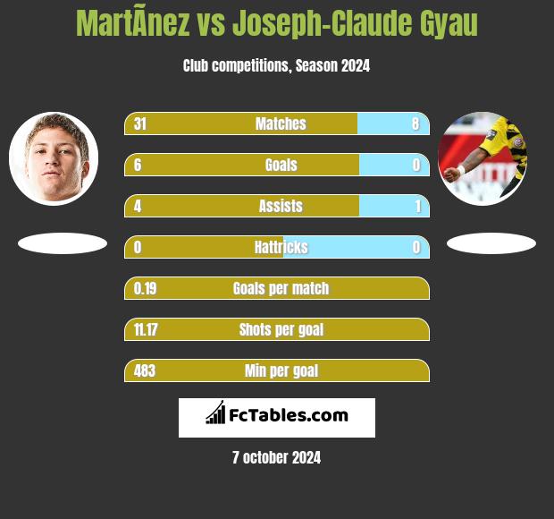 MartÃ­nez vs Joseph-Claude Gyau h2h player stats