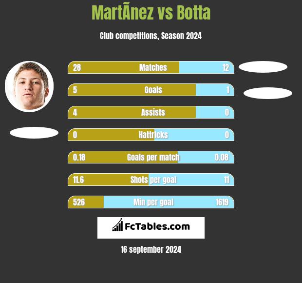 MartÃ­nez vs Botta h2h player stats