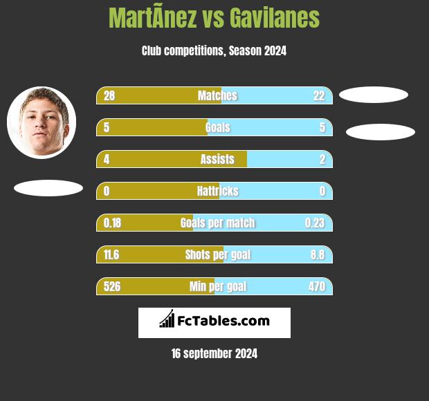 MartÃ­nez vs Gavilanes h2h player stats