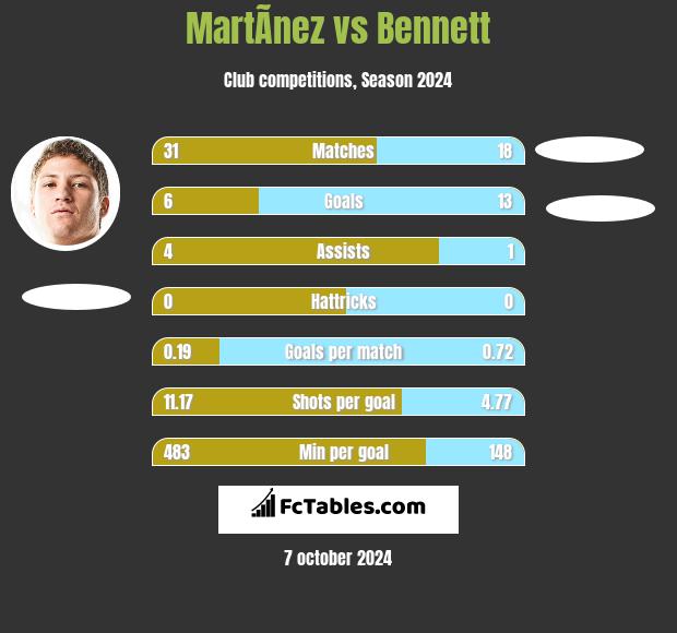 MartÃ­nez vs Bennett h2h player stats