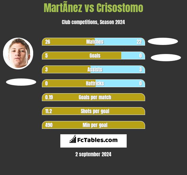 MartÃ­nez vs Crisostomo h2h player stats