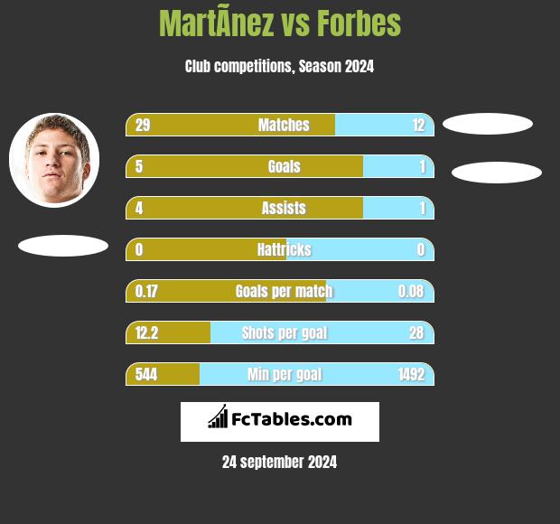 MartÃ­nez vs Forbes h2h player stats