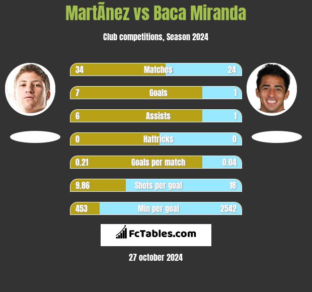 MartÃ­nez vs Baca Miranda h2h player stats