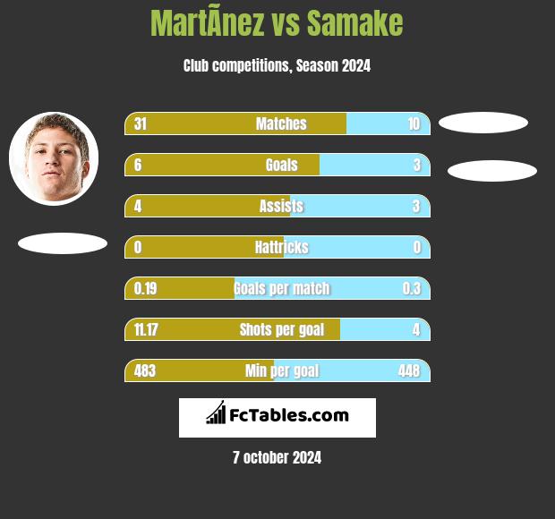 MartÃ­nez vs Samake h2h player stats