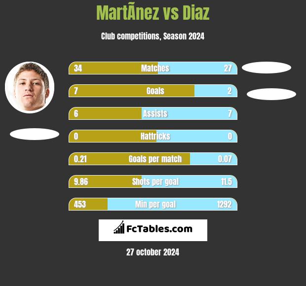 MartÃ­nez vs Diaz h2h player stats