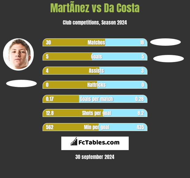 MartÃ­nez vs Da Costa h2h player stats