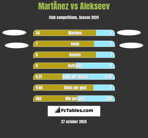 MartÃ­nez vs Alekseev h2h player stats