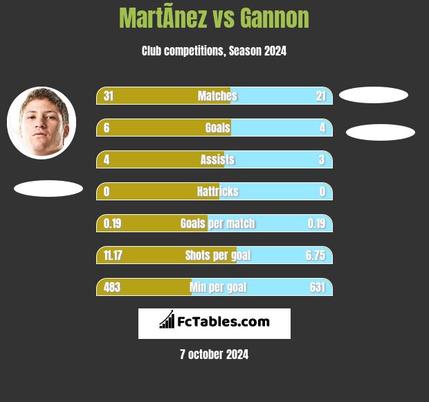 MartÃ­nez vs Gannon h2h player stats