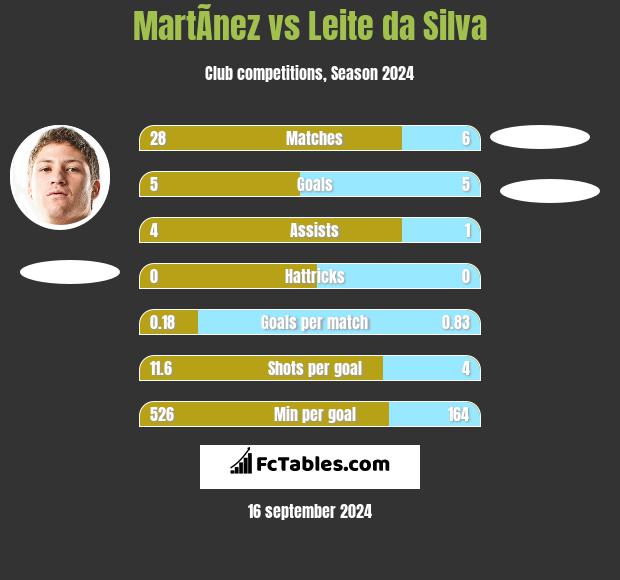 MartÃ­nez vs Leite da Silva h2h player stats