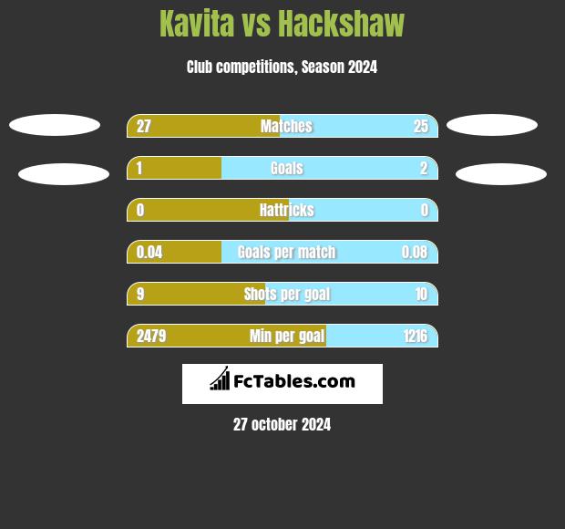 Kavita vs Hackshaw h2h player stats