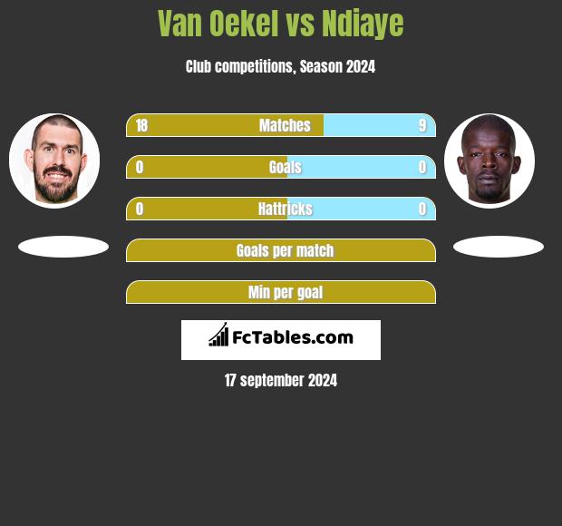 Van Oekel vs Ndiaye h2h player stats