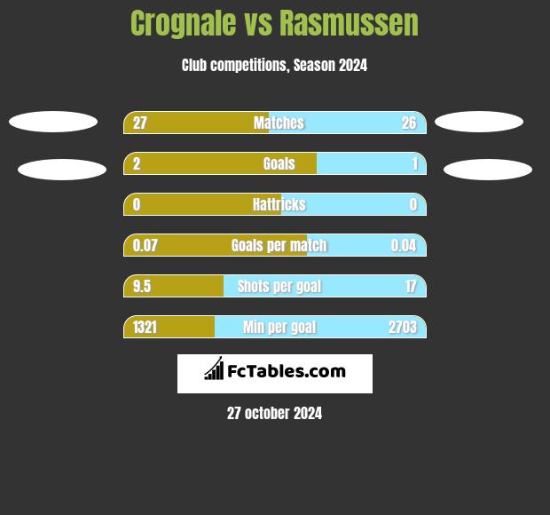 Crognale vs Rasmussen h2h player stats