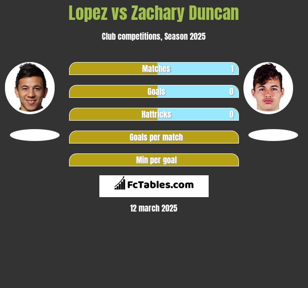 Lopez vs Zachary Duncan h2h player stats