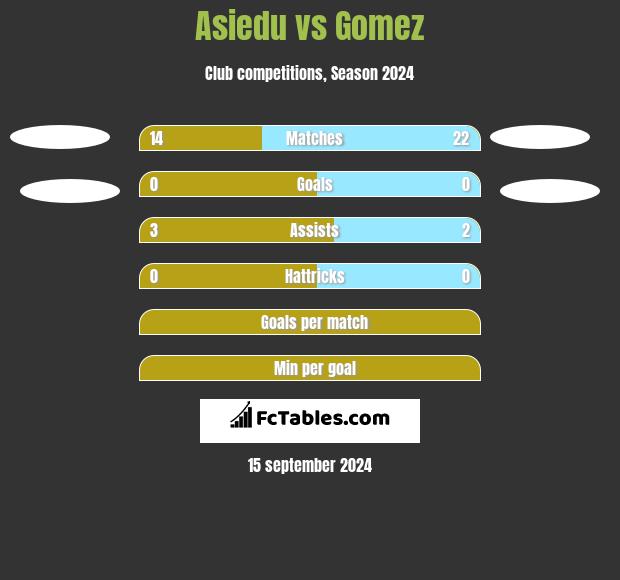 Asiedu vs Gomez h2h player stats