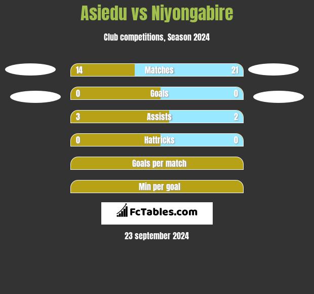 Asiedu vs Niyongabire h2h player stats