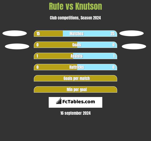 Rufe vs Knutson h2h player stats