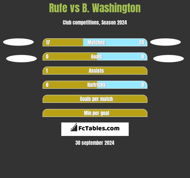 Rufe vs B. Washington h2h player stats