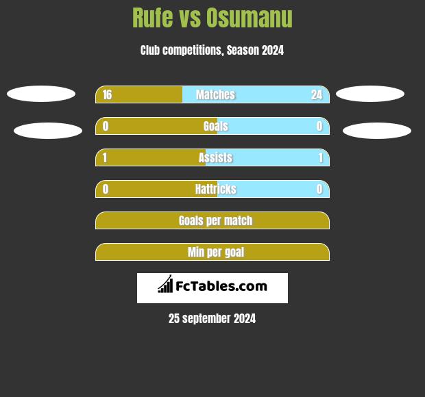 Rufe vs Osumanu h2h player stats